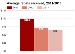 Missouri average rebate 2011-2013.png