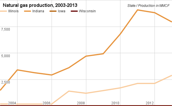 Natural gas production comparison Illinois.png