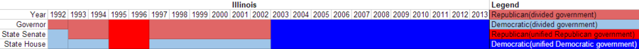 Partisan composition of Illinois state government(1992-2013).PNG