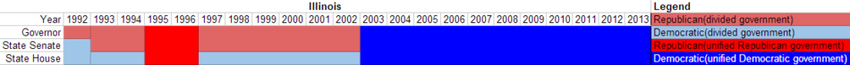 Partisan composition of Illinois state government(1992-2013).PNG