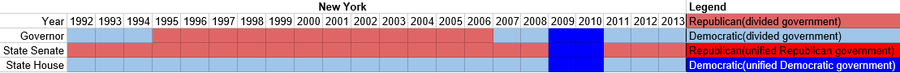 Partisan composition of New York state government(1992-2013).PNG