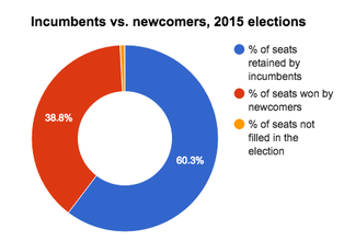 SBE breakdown of incumbents and newcomers in CA 2015.png