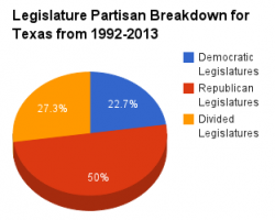 Texas legislature pie chart 1992-2013.png