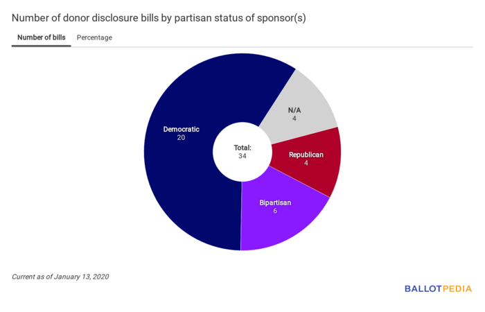 Disclosure Digest partisan chart January 13, 2020.png