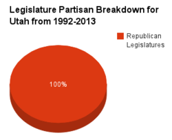 Utah legislature pie chart 1992-2013.png