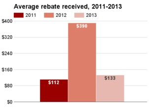 Massachusetts average rebate 2011-2013.png