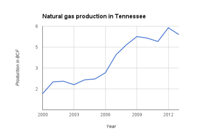 Natural gas production in Tennessee.png