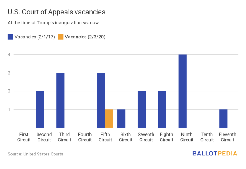 File:02032020USCtofAppealsVacancies.png