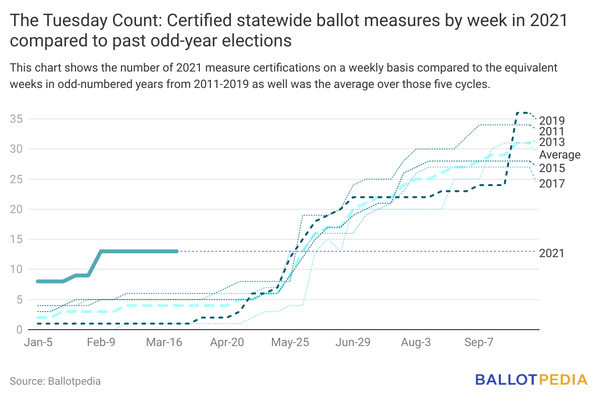 Ballot measures March 26 2021.png