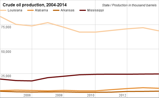 Crude oil production comparison Louisiana.png