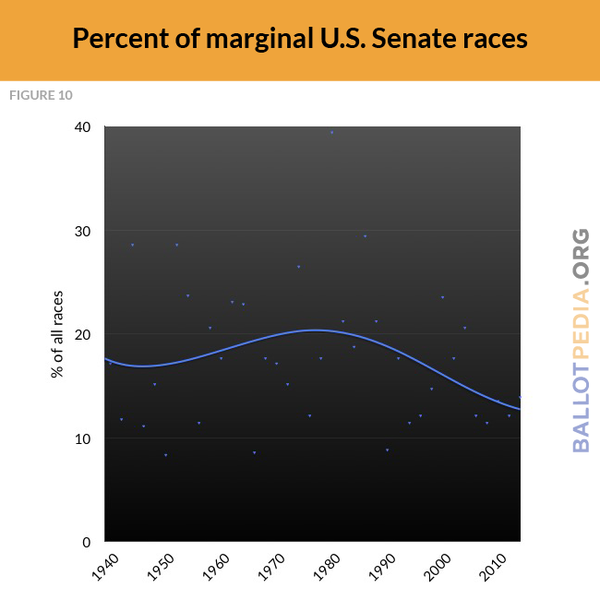 F10 U.S. Senate marginal races.png