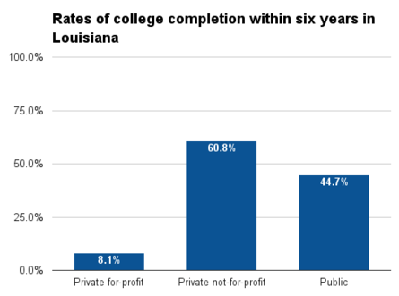 Louisiana six year college completion.png