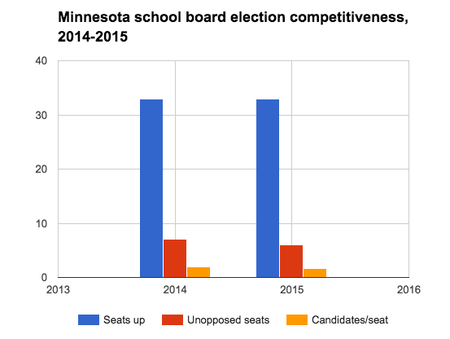 Minnesota school board election competitiveness, 2014-2015.png