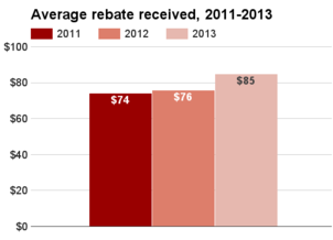 Nevada average rebate 2011-2013.png