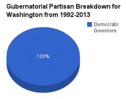 Washington gubernatorial pie chart 1992-2013.png