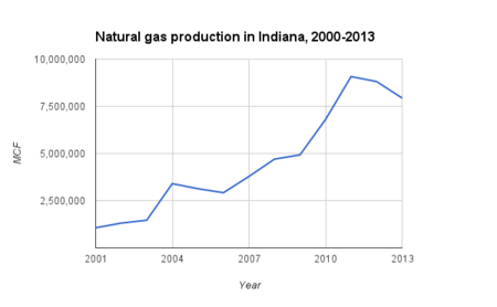 Natural gas production in Indiana, 2000-2013.png