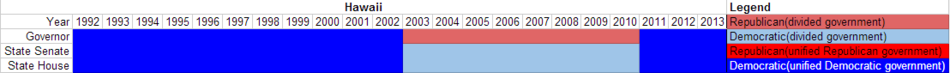 Partisan composition of Hawaii state government(1992-2013).PNG