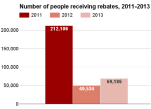 Connecticut number receiving rebates 2011-2013.png