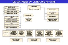 Category:Department organizational charts - Ballotpedia