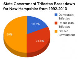 New Hampshire government pie chart 1992-2013.png