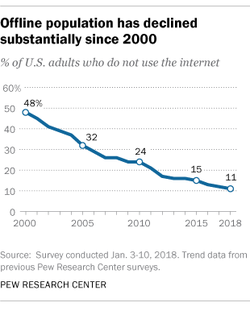 Pew, offline population.png