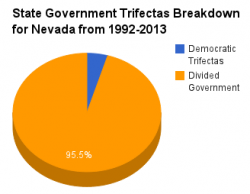 Nevada government pie chart 1992-2013.png