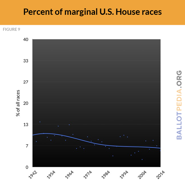 F9 U.S. House marginal races.png