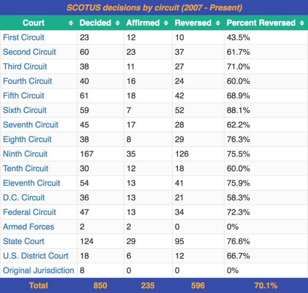 File:Ballotpedia, SCOTUS decisions by circuit.png