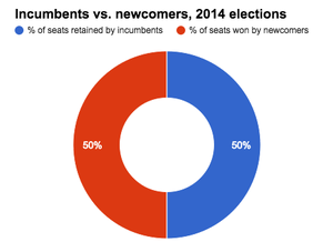 SBE breakdown of incumbents and newcomers in NC 2014.png