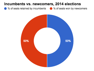 SBE breakdown of incumbents and newcomers in NC 2014.png