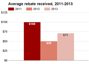 Louisiana average rebate 2011-2013.png