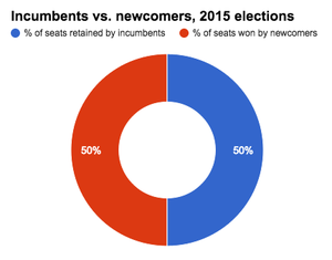 SBE breakdown of incumbents and newcomers elected in NJ 2015.png