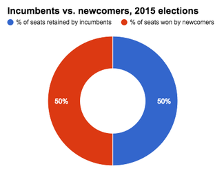SBE breakdown of incumbents and newcomers elected in NJ 2015.png