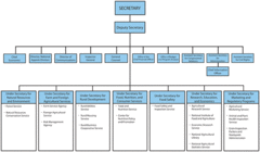 Category:Department organizational charts - Ballotpedia