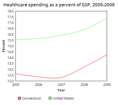 Connecticut healthcare spending GSP.png