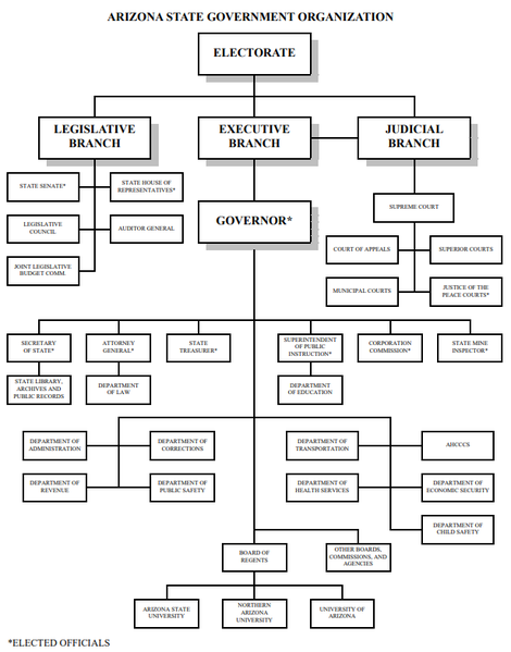 File:OrganizationChart AZ 2020.png