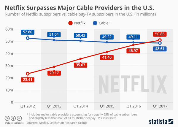 Netflix Surpasses Major Cable Providers in the US-chart.jpg