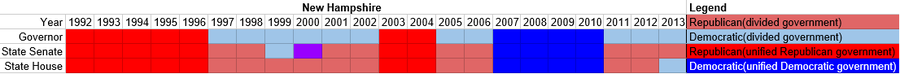 Partisan composition of New Hampshire state government(1992-2013).PNG