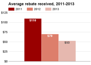 Tennessee average rebate 2011-2013.png