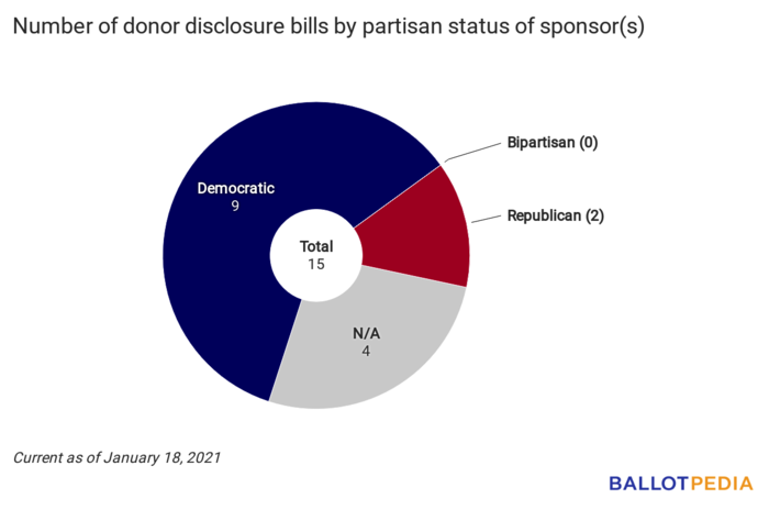 Disclosure Digest partisan chart January 19, 2021.png