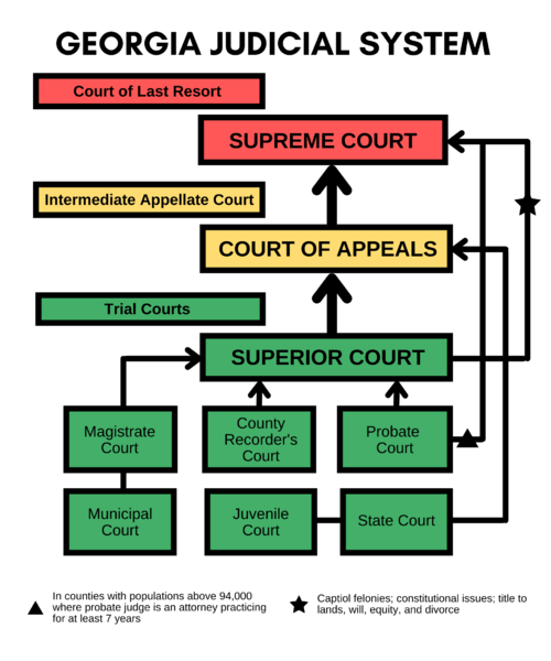 File:Judicial system in Georgia.png