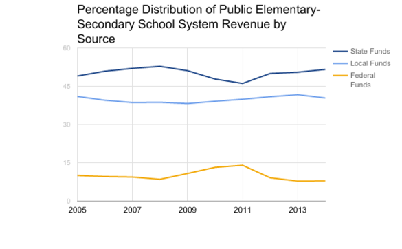 OregonEducationLineChart.png