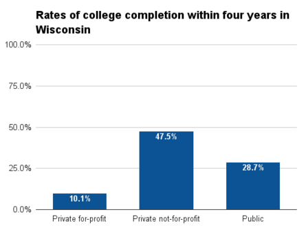 Wisconsin six year college completion.png