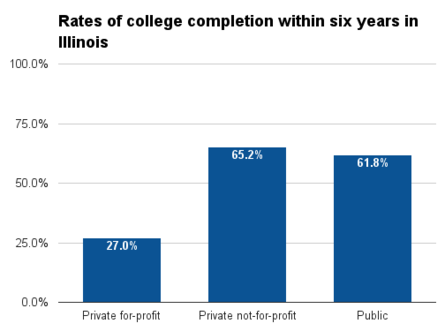Illinois six year college completion.png