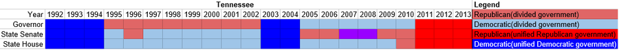 Partisan composition of Tennessee state government(1992-2013).PNG