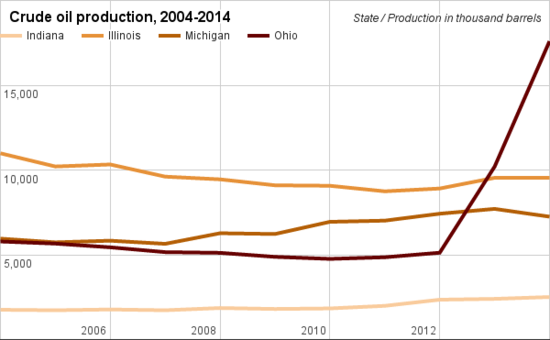 Crude oil production comparison Indiana.png