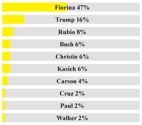 Second Republican Debate D - Winner Updated.png