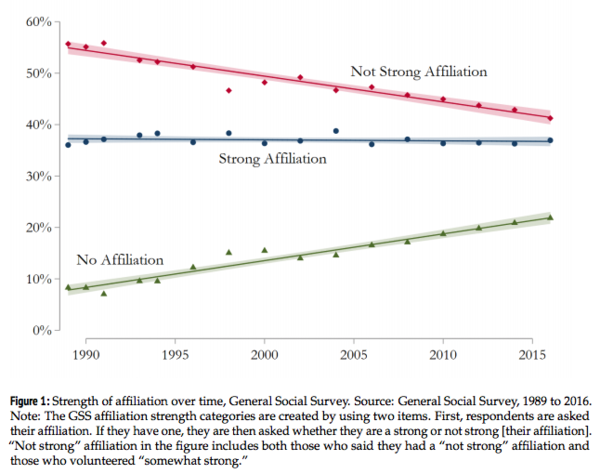 Sociological Science, religious affiliation.png