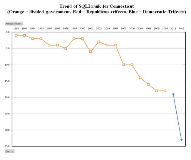 Trend of SQLI rank for Connecticut.PNG