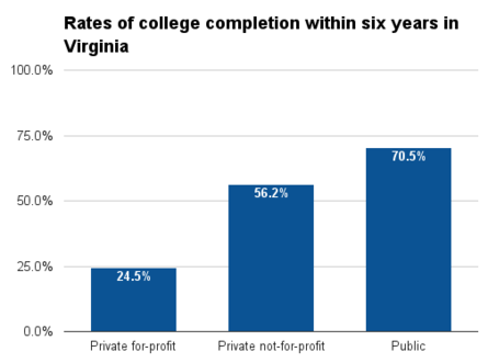 Virginia six year college completion.png